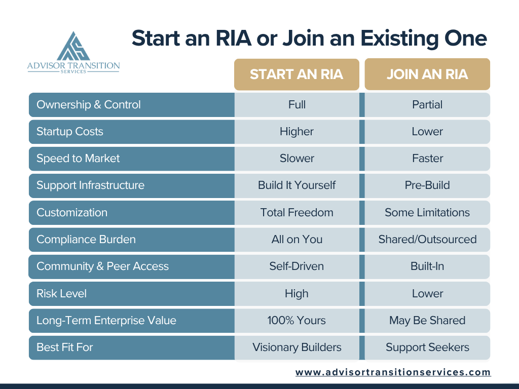 Read more about the article Start an RIA or Join an Existing One Comparison Chart